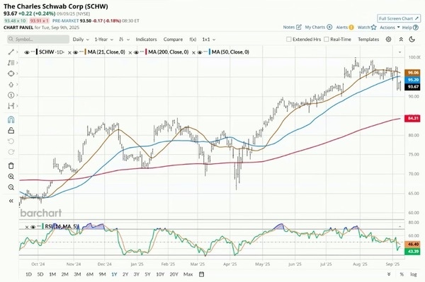Charles Schwab one-year chart